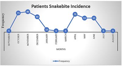 Seasonal variation, treatment outcome, and its associated factors among the snakebite patients in Somali region, Ethiopia